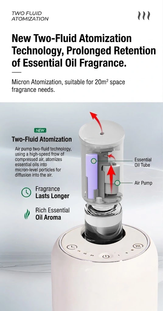 Infographic showing two-fluid atomization technology, internal air pump, and essential oil tube of the Yasser Booster waterless aroma diffuser for a 20m² space