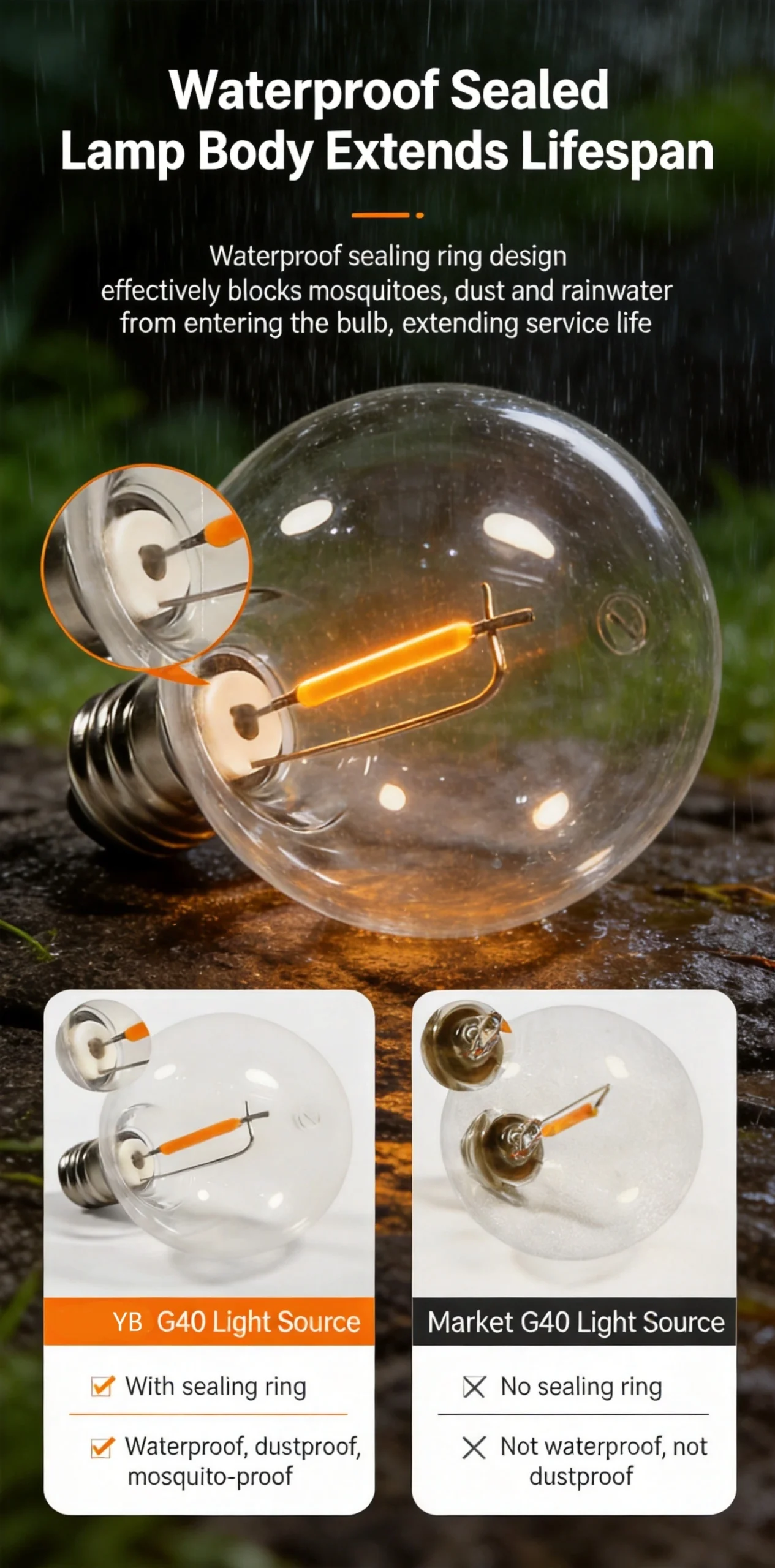 Comparison showing G40 bulb with waterproof sealing ring versus standard market bulb